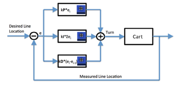 A block diagram of PID