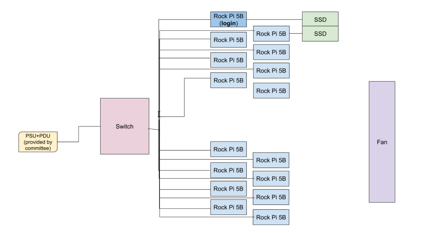 Architecture Diagram for Single Board Cluster Competition 2025