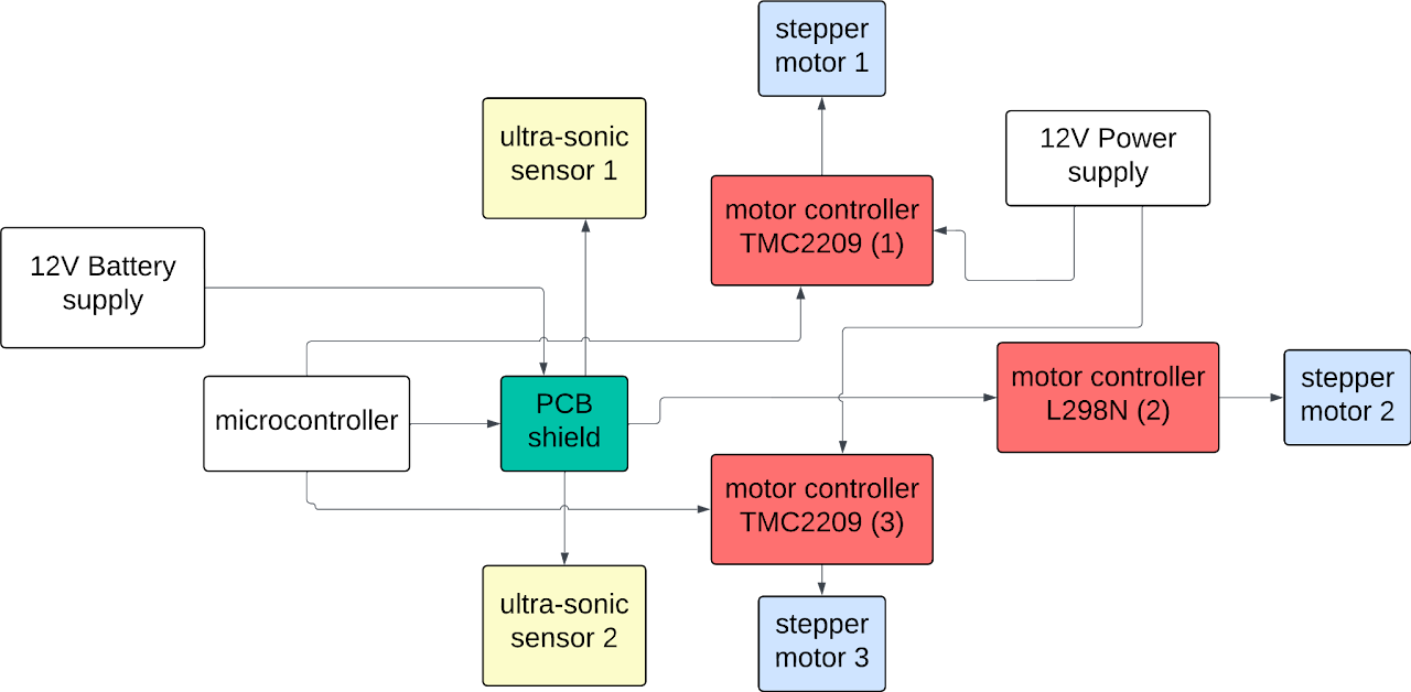 Hardware Control Flow Diagram for Window Cleaning Robot