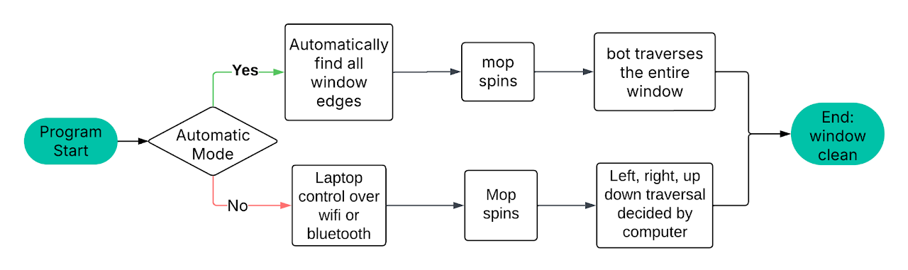 Software Control Flow Diagram for Window Cleaning Robot
